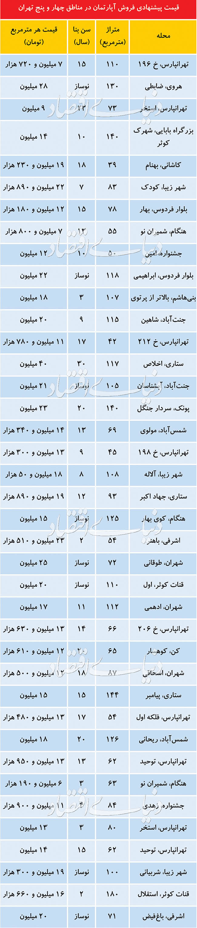 قیمت آپارتمان در "منطقه ۴ و ۵" تهران