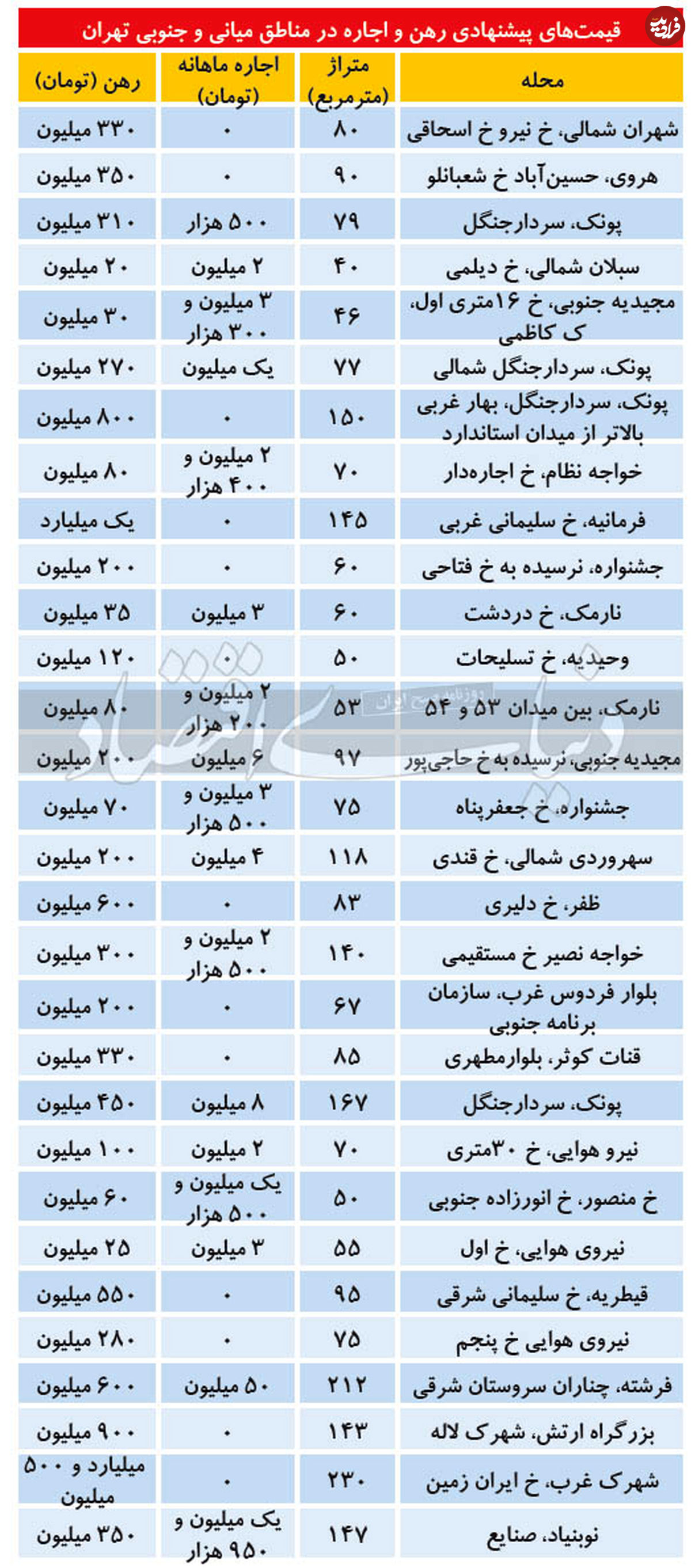 قیمت رهن و اجاره آپارتمان در مناطق میانی و جنوب تهران
