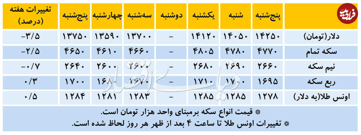 وقت آرامش در بازار ارز