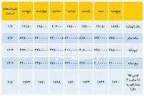 تغییرات هفتگی قیمت دلار و سکه