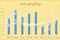 کاهش نرخ بیکاری سال ۹۶