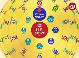 اینفوگرافی| ۵۰ اقتصاد بزرگ جهان در سال ۲۰۲۶ بر اساس تولید ناخالص داخلی مورد انتظار