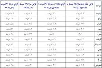 جدول/ کالاهای اساسی بر مدار گرانی