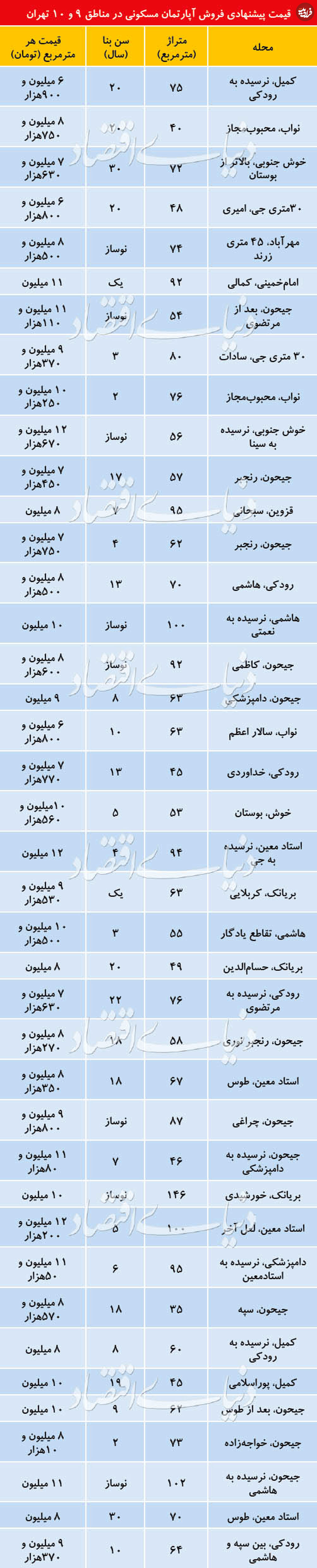 قیمت آپارتمان در منطقه ۹ و ۱۰ تهران