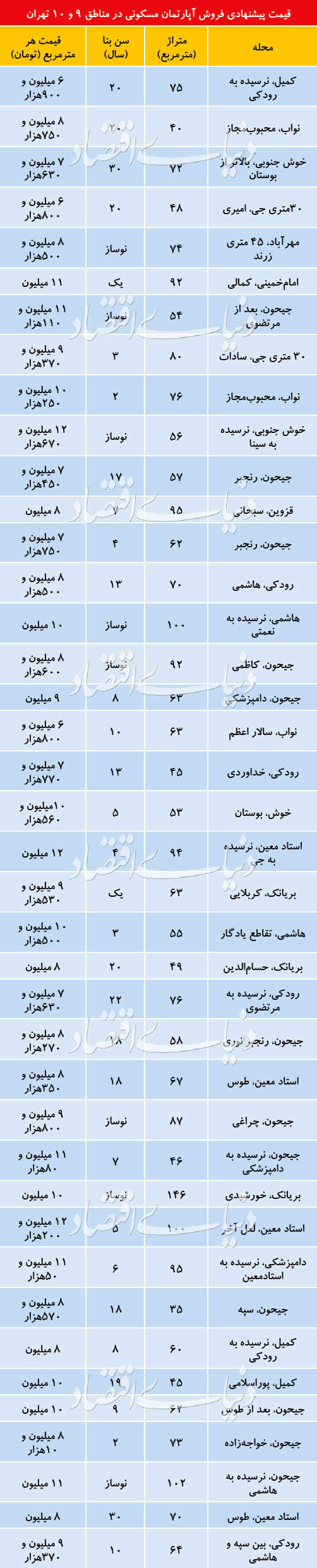 قیمت آپارتمان در منطقه ۹ و ۱۰ تهران