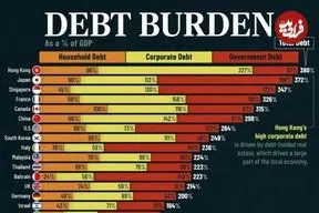 ۳۵ کشور با بیشترین میزان بدهی در سال ۲۰۲۵ بر اساس تولید ناخالص داخلی + اینفوگرافی