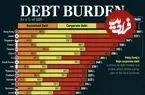 ۳۵ کشور با بیشترین میزان بدهی در سال ۲۰۲۵ بر اساس تولید ناخالص داخلی + اینفوگرافی