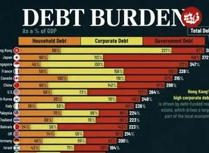۳۵ کشور با بیشترین میزان بدهی در سال ۲۰۲۵ بر اساس تولید ناخالص داخلی + اینفوگرافی