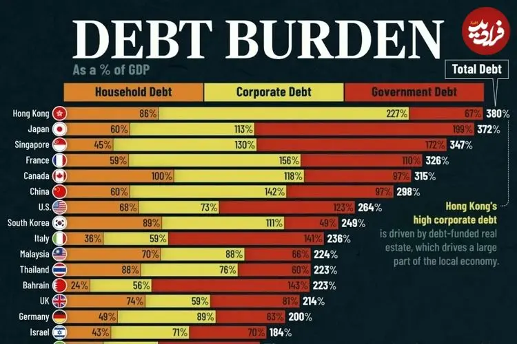 ۳۵ کشور با بیشترین میزان بدهی در سال ۲۰۲۵ بر اساس تولید ناخالص داخلی + اینفوگرافی