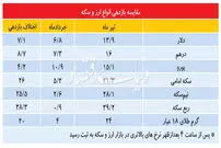 دلار از بازار سکه جا ماند