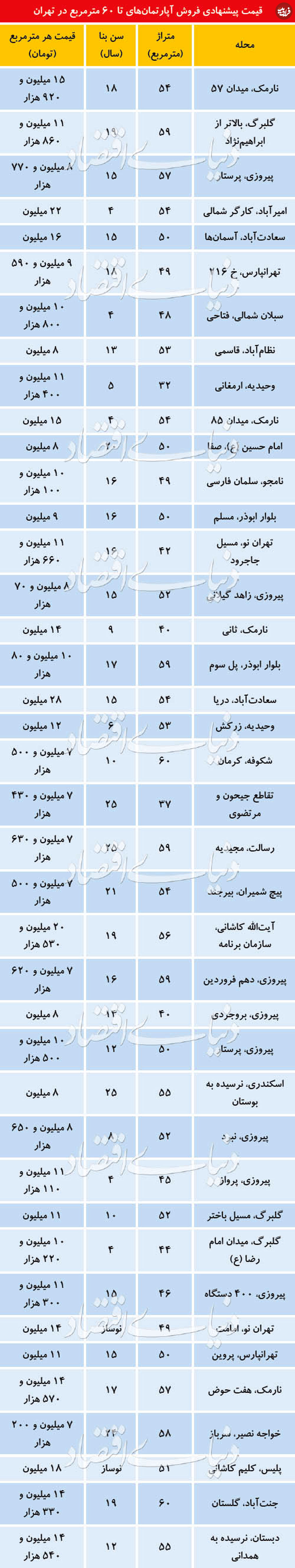 قیمت آپارتمان‌های ۳۰ تا ۶۰ متر در تهران