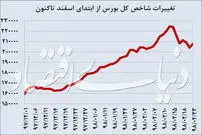 عامل حرکت شتابان بورس چیست؟