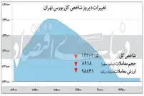 عقب‌نشینی بورس در اولین روز زمستان