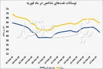 دو تفسیر از پیش‌بینی‌های نفتی