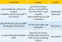 راه میانبر رونق بازارمسکن