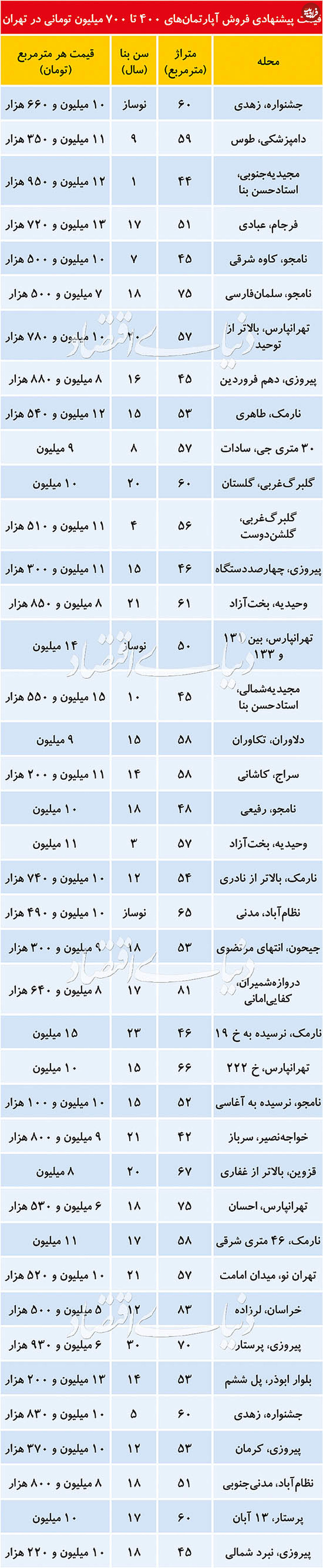 آپارتمان‌های ۵۰۰ تا ۷۰۰ میلیون در تهران