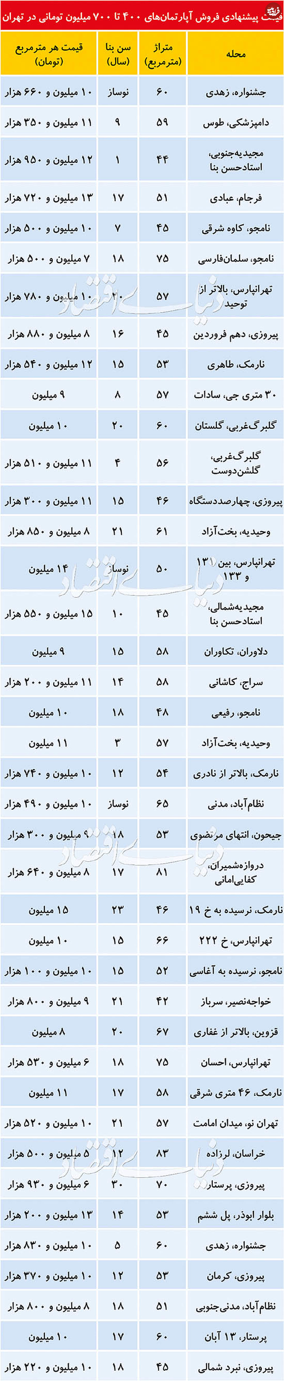 آپارتمانهای ۵۰۰ تا ۷۰۰ میلیون در تهران