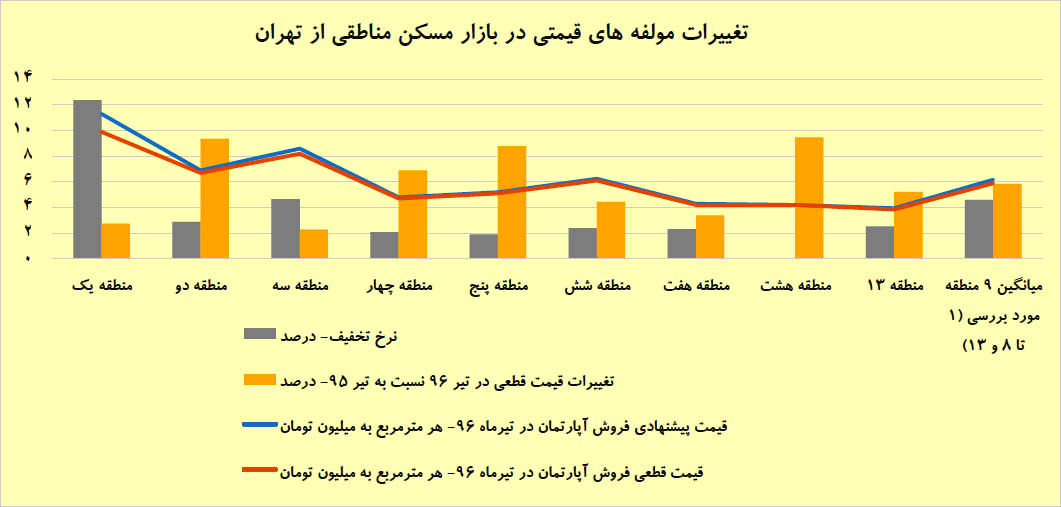 کاهش تخفیف در معاملات ملک