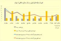 کاهش تخفیف در معاملات ملک