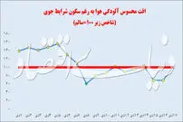 تهران، یک هفته بدون آلودگی