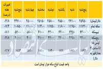 تغییرات هفتگی قیمت دلار و سکه