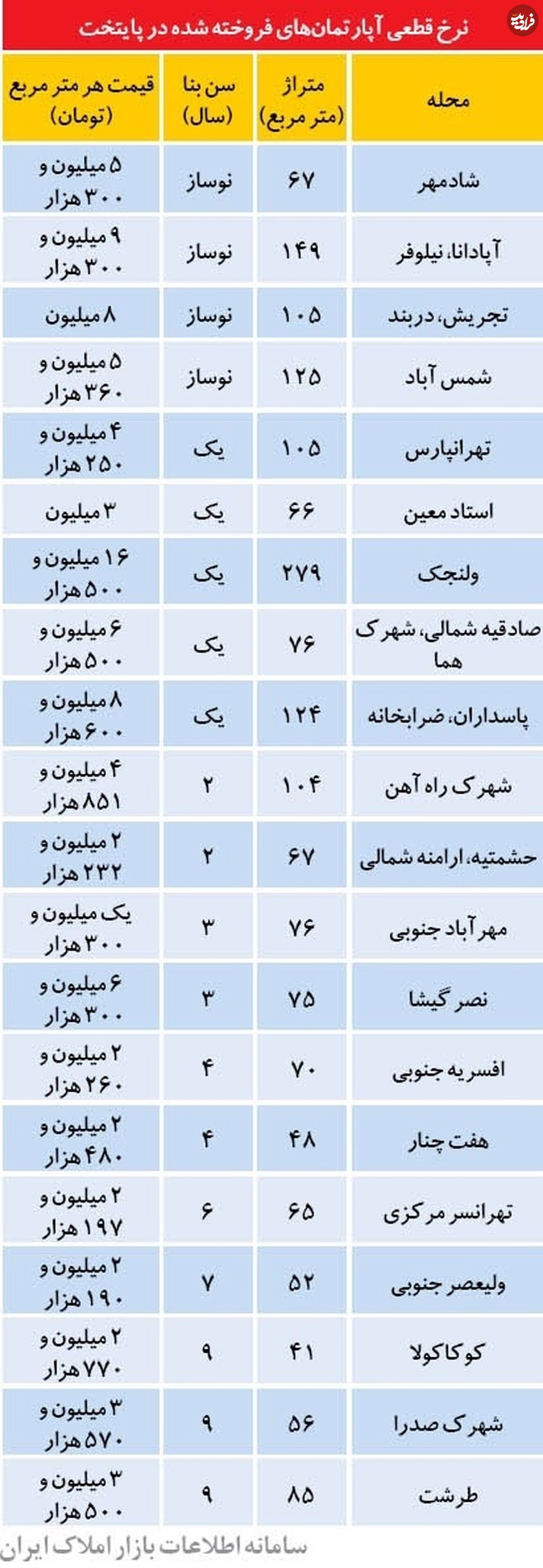 گران‌ترین و ارزان‌ترین آپارتمانها در تهران