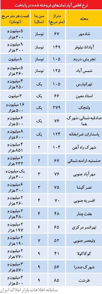 گران‌ترین و ارزان‌ترین آپارتمانها در تهران