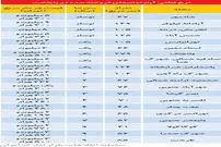 گران‌ترین و ارزان‌ترین آپارتمانها در تهران