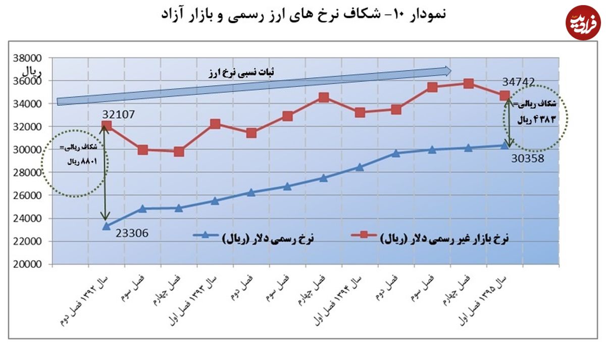 افزایش قیمت ارز چگونه کنترل شد؟