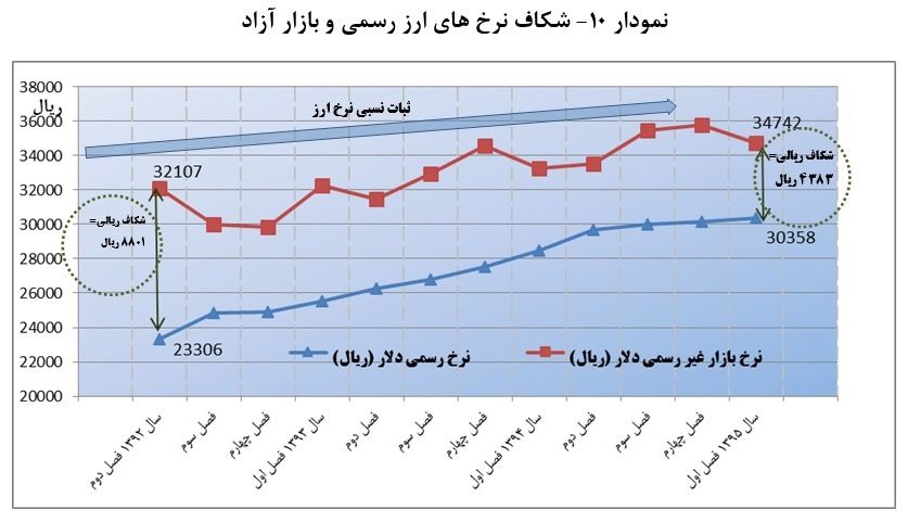 افزایش قیمت ارز چگونه کنترل شد؟