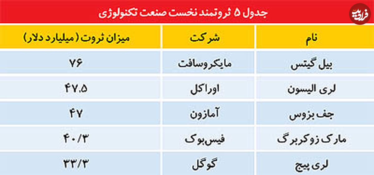 پنج ثروتمند نخست جهان تکنولوژی
