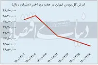 بازار بورس، گرفتار باتلاق رکود