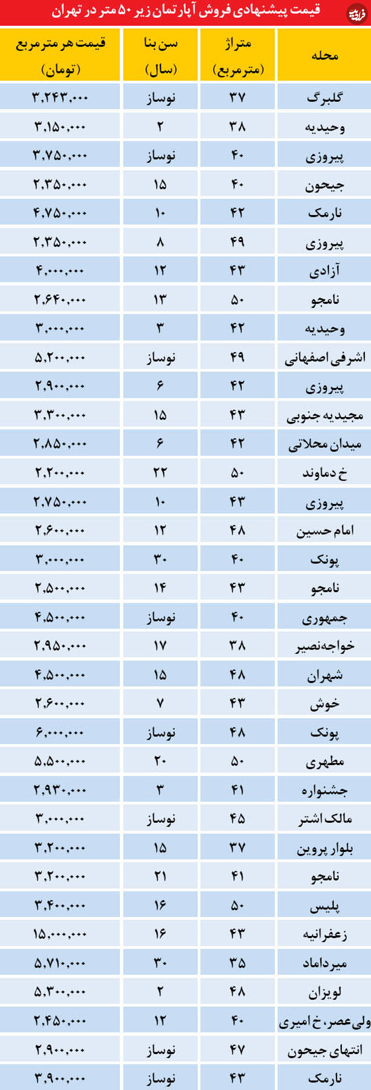 قیمت آپارتمان‌های کوچک در تهران