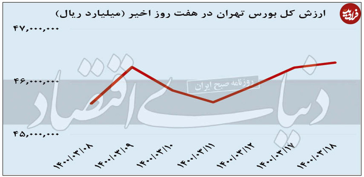 بورس سبزپوش ماند