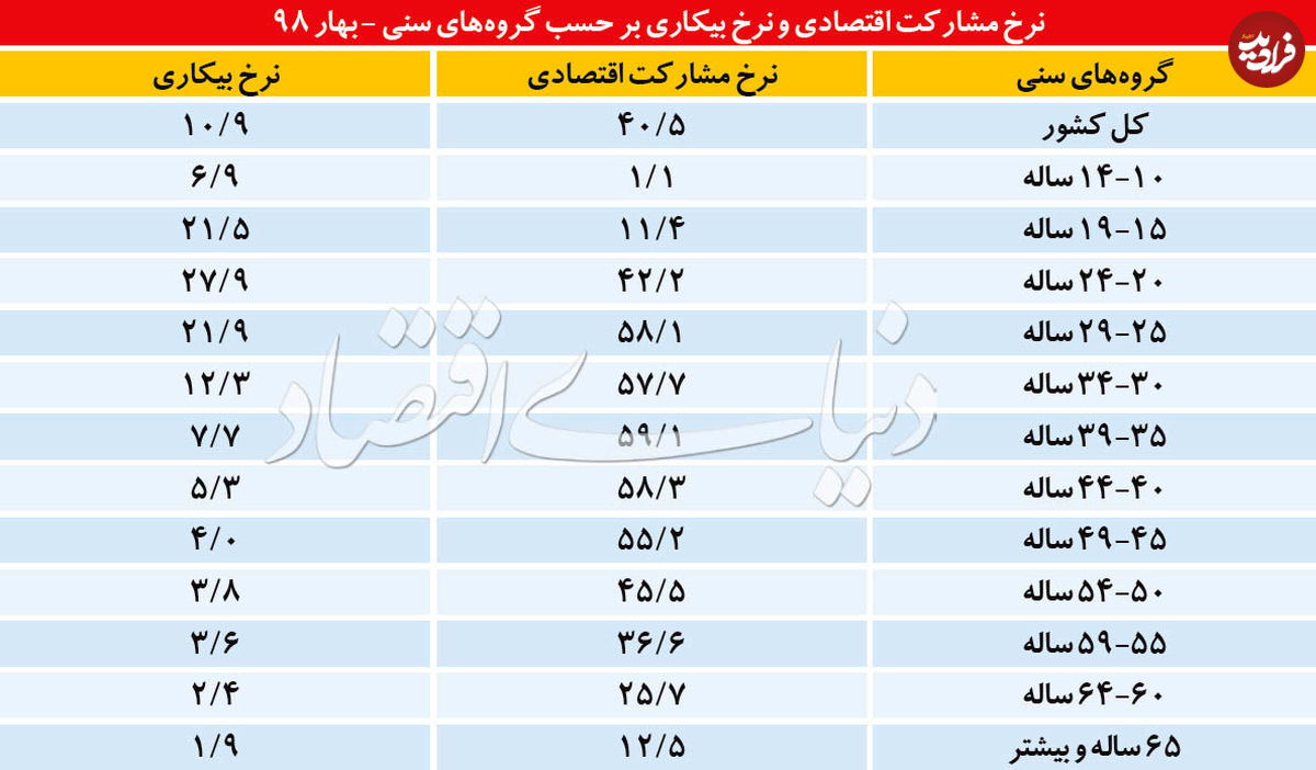 وزن تجربه در تصاحب شغل