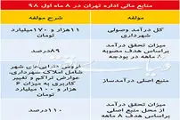خرج تهران امسال از کجا تامین شد؟