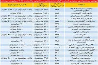 اجاره آپارتمان تا 2 میلیون تومان در تهران