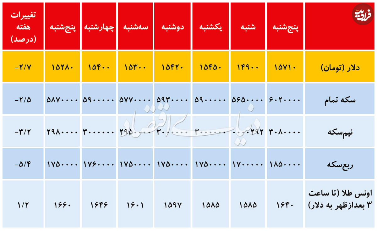 تغییرات هفتگی قیمت دلار