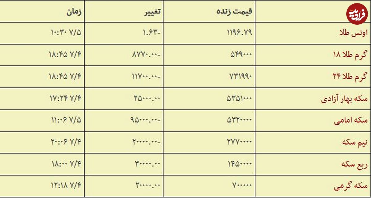 جدول/ تازه‌ترین قیمت سکه و طلا