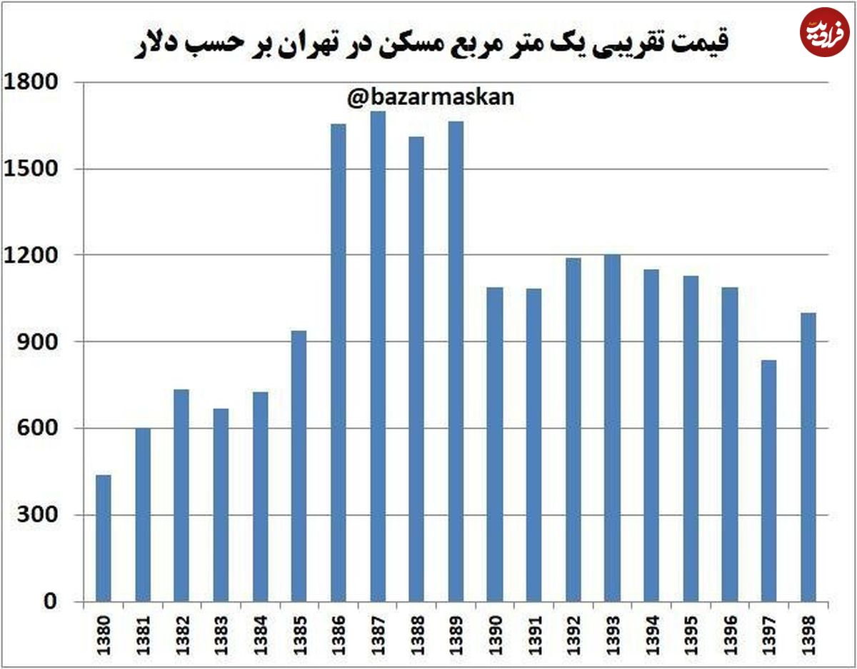 مسکن، متری چند دلار؟