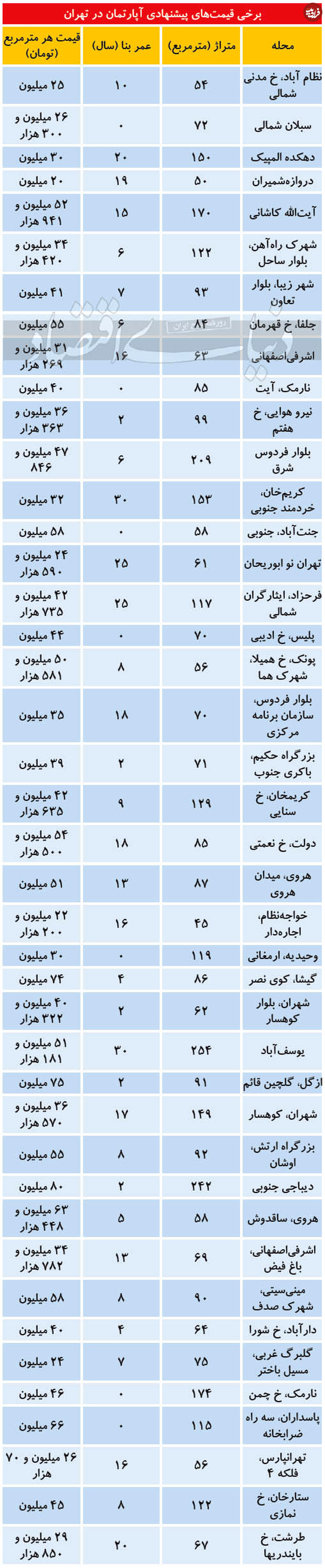 قیمت آپارتمان در مناطق مختلف تهران