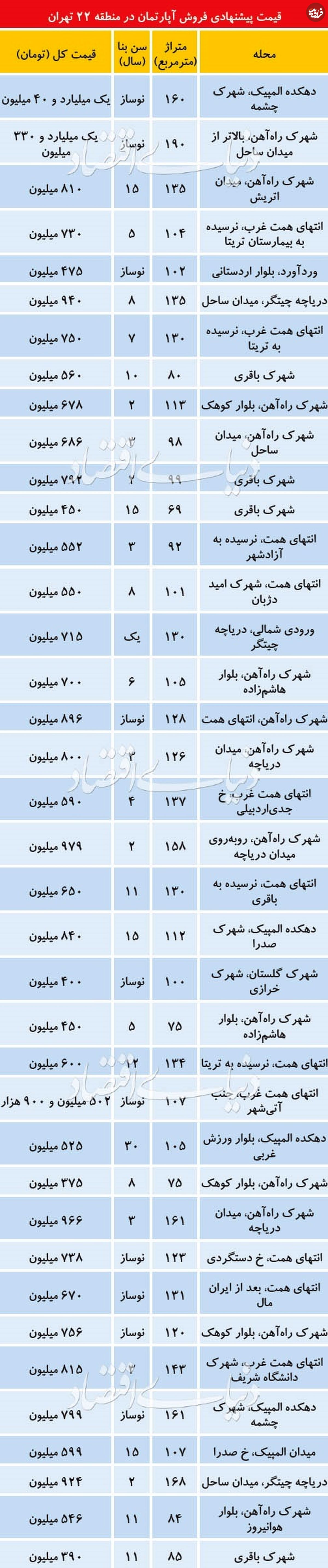 قیمت آپارتمان در برج‌های منطقه ۲۲ تهران