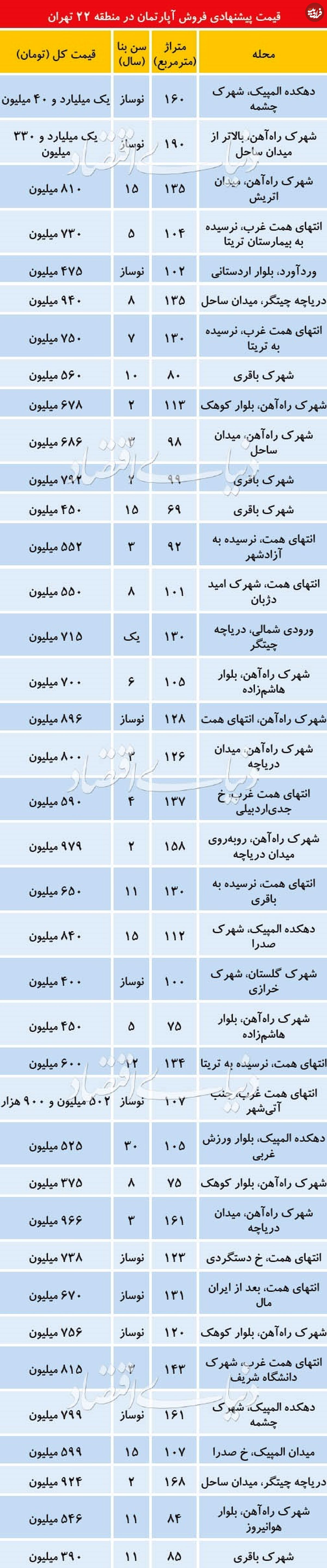 قیمت آپارتمان در برجهای منطقه ۲۲ تهران