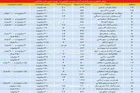قیمت رهن و اجاره آپارتمان در تهران