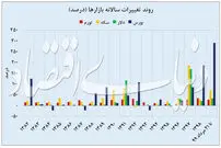 بورس رکورددار می‌ماند؟