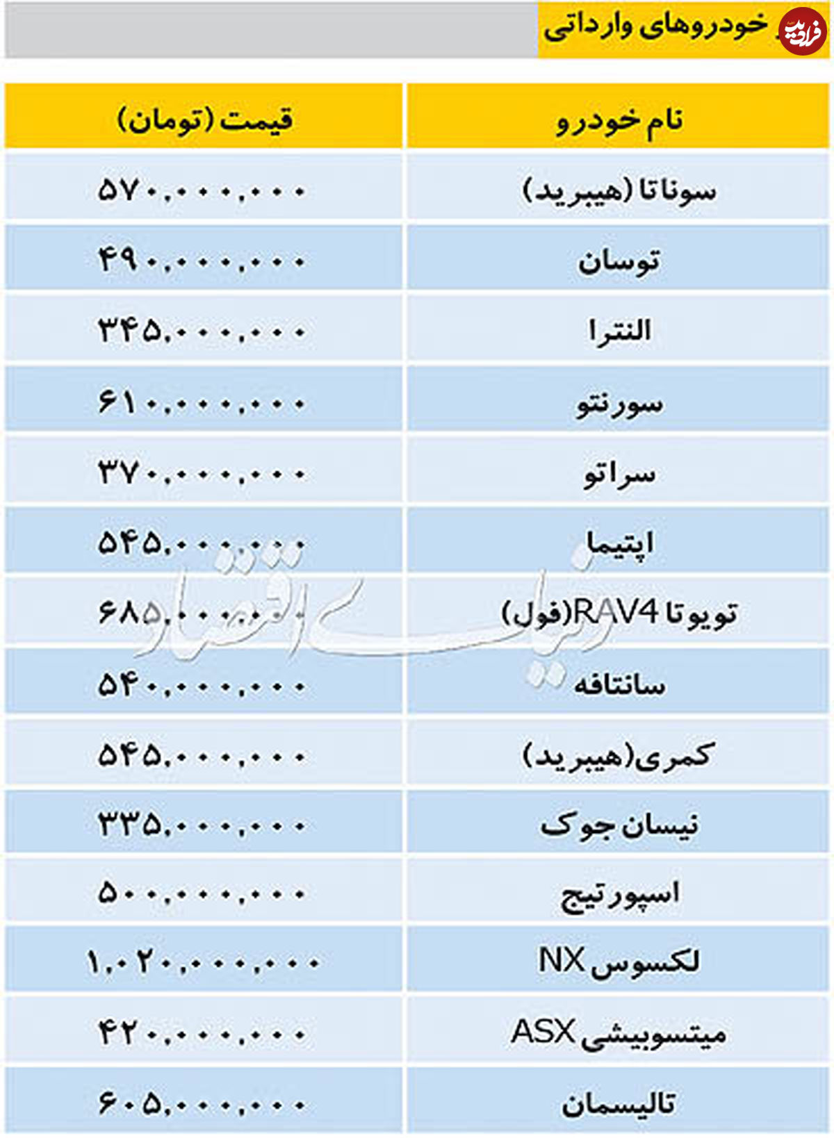 قیمت معامله خودروهای وارداتی در بازار