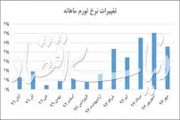 پیش‌بینی نرخ تورم در سه سناریو