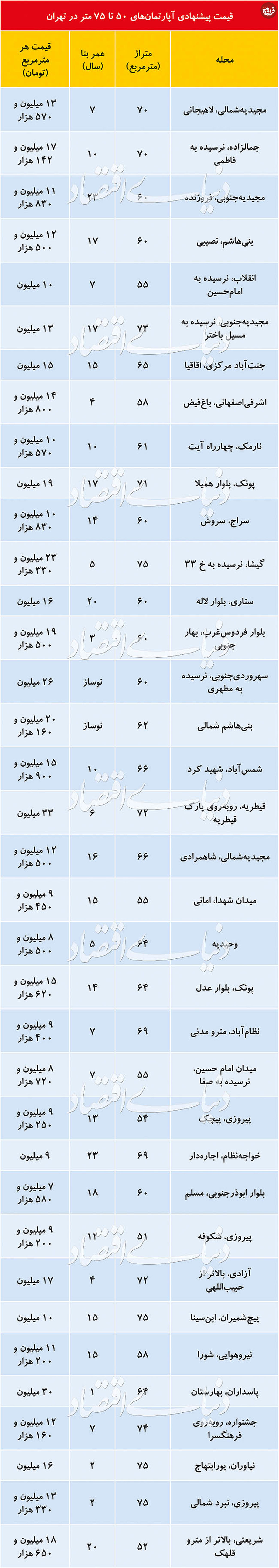 قیمت آپارتمان‌های ۵۰ تا ۷۵ متری در تهران