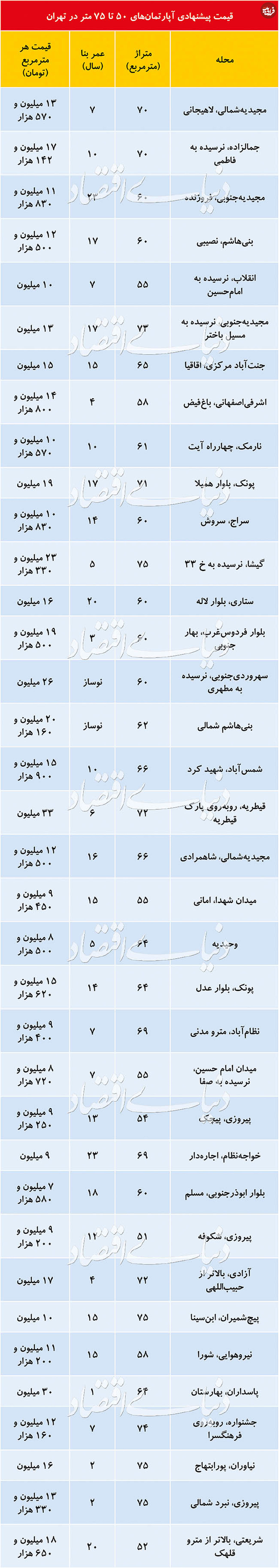 قیمت آپارتمانهای ۵۰ تا ۷۵ متری در تهران