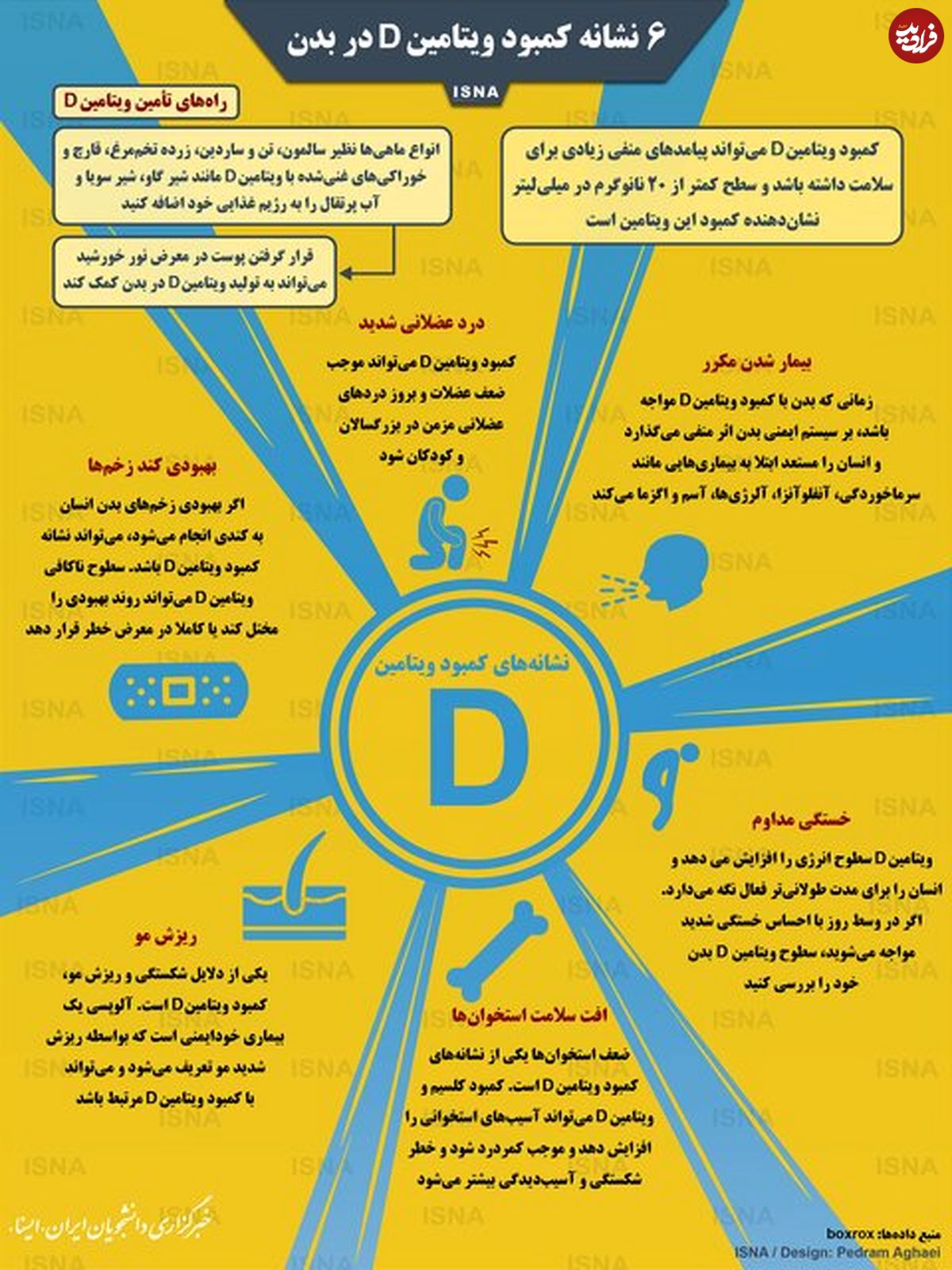 تصویر/ ۶ نشانه کمبود ویتامین D در بدن